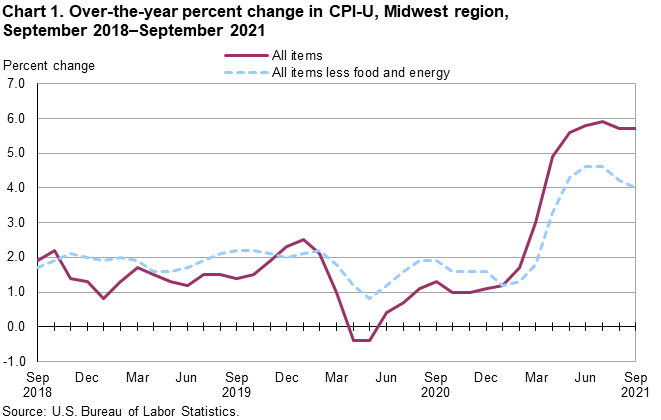 Chart 1. Over-the-year percent change in CPI-U, Midwest region, September 2018-September 2021