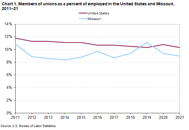 Chart 1. Members of unions as a percent of employed in the United States and Missouri, 2011-2021