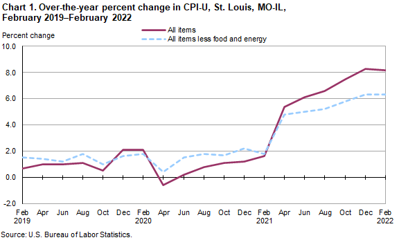 Chart 1. Over-the-year percent change in St. Louis, MO-IL, February 2019 - February 2022