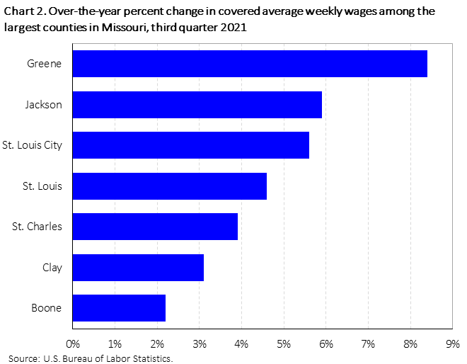 Chart 2. Over-the-year percent change in covered average weekly wages among the largest counties in Missouri, third quarter 2021