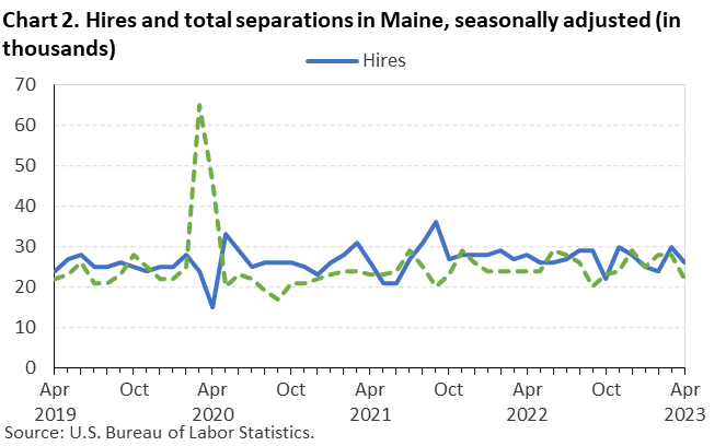 Chart 2. Hires and total separations in Maine, seasonally adjusted (in thousands)