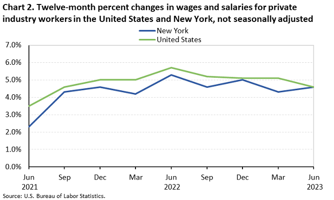 Chart 2. Twelve-month percent changes in wages and salaries for private industry workers in the United States and New York, not seasonally adjusted