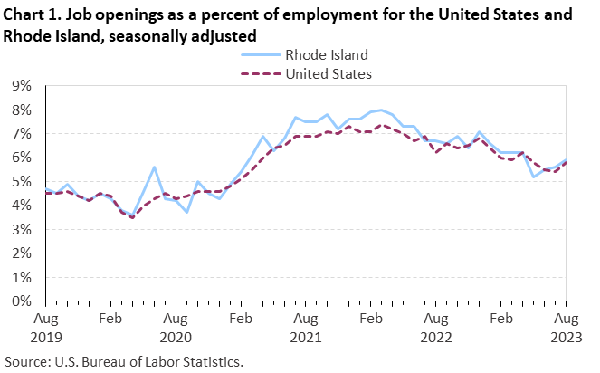 Chart 1. Job openings as a percent of employment for the United States and Rhode Island, seasonally adjusted
