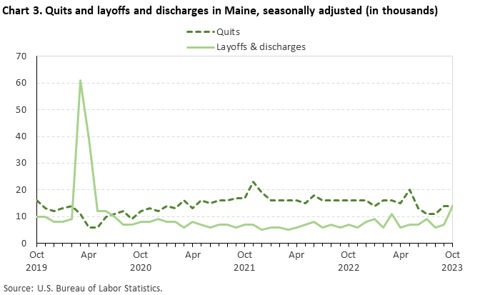 Chart 3. Quits and layoffs and discharges in Maine, seasonally adjusted (in thousands)