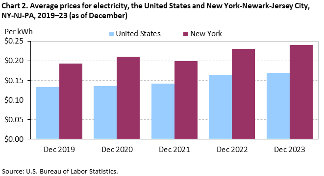 Chart 2. Average prices for electricity, the United States and New York-Newark-Jersey City, NY-NJ-PA, 2019–23 (as of December)