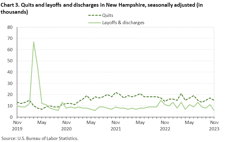 Chart 3. Quits and layoffs and discharges in New Hampshire, seasonally adjusted (in thousands)