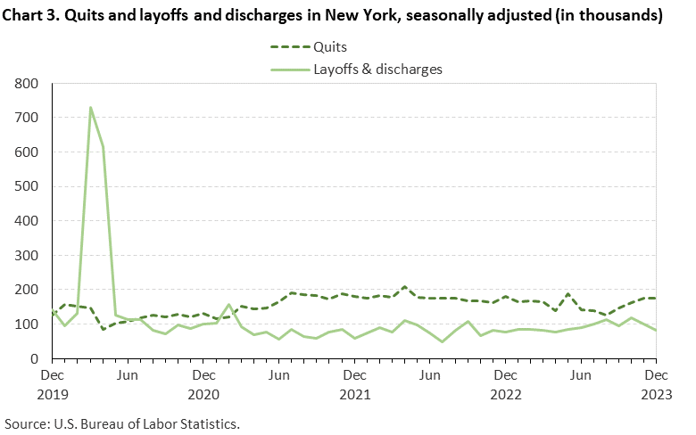 Chart 3. Quits and layoffs and discharges in New York, seasonally adjusted (in thousands)