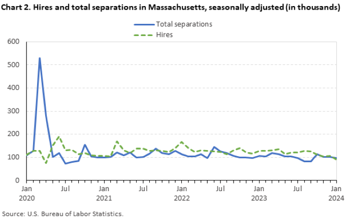 Chart 2. Hires and total separations in Massachusetts, seasonally adjusted (in thousands)