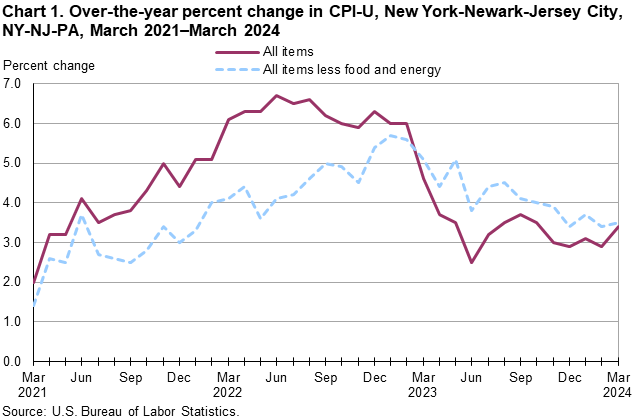 Chart 1. Over-the-year percent change in CPI-U, New York-Newark-Jersey City, NY-NJ-PA, March 2021–March 2024