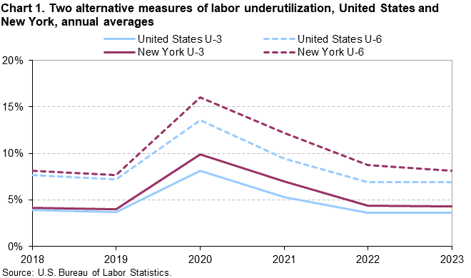 Chart 1. Two alternative measures of labor underutilization, United States and New York, annual averages