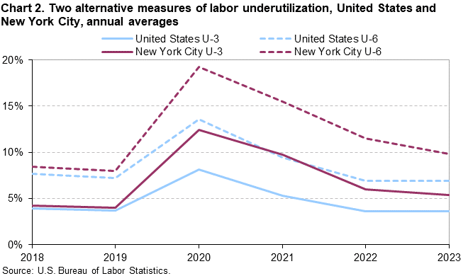 Chart 2. Two alternative measures of labor underutilization, United States and New York City, annual averages