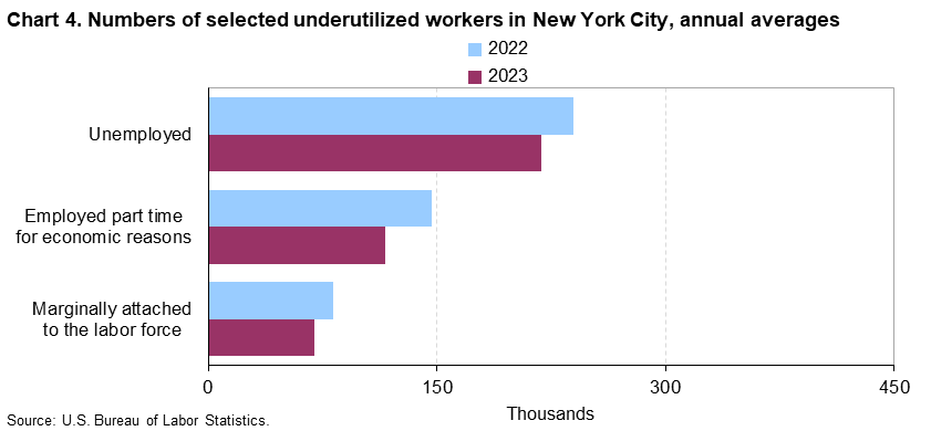 Chart 4. Numbers of selected underutilized workers in New York City, annual averages