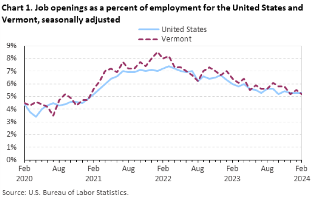 Chart 1. Job openings as a percent of employment for the United States and Vermont, seasonally adjusted