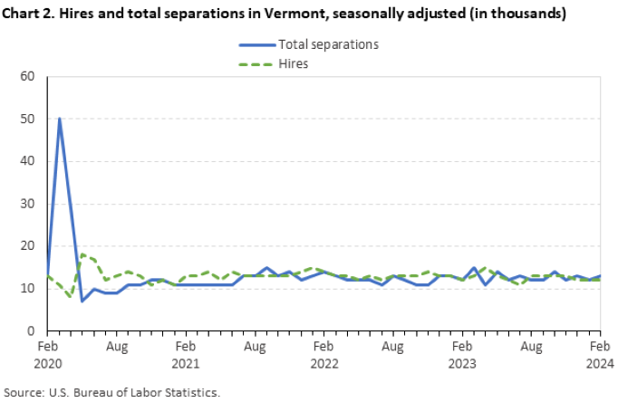 Chart 2. Hires and total separations in Vermont, seasonally adjusted (in thousands)