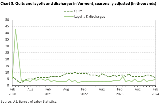 Chart 3. Quits and layoffs and discharges in Vermont, seasonally adjusted (in thousands)