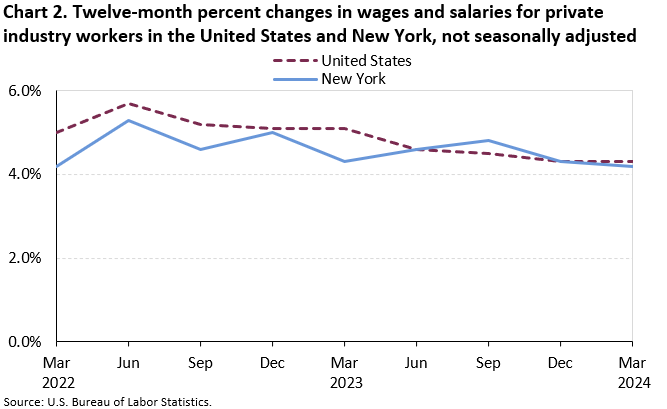 Chart 2. Twelve-month percent changes in wages and salaries for private industry workers in the United States and New York, not seasonally adjusted