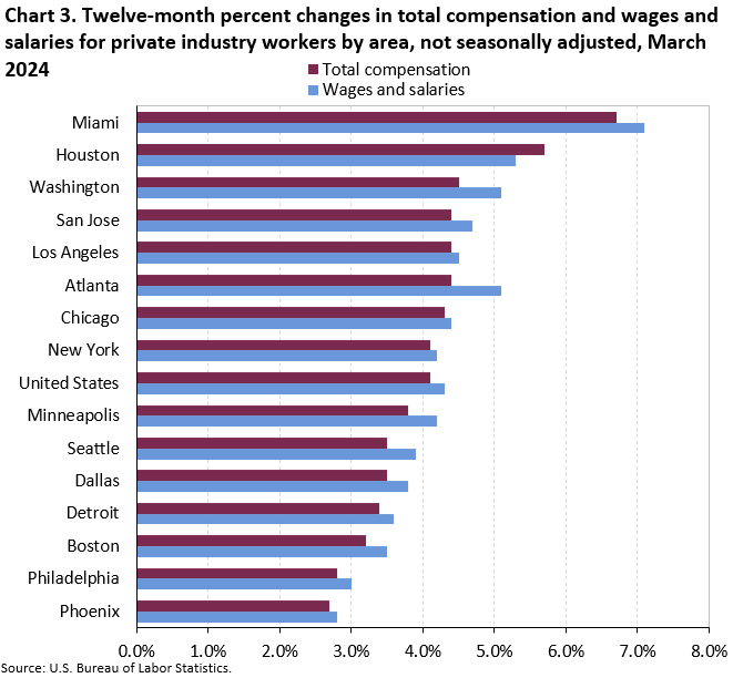 Chart 3. Twelve-month percent changes in total compensation and wages and salaries for private industry workers by area, not seasonally adjusted, March 2024