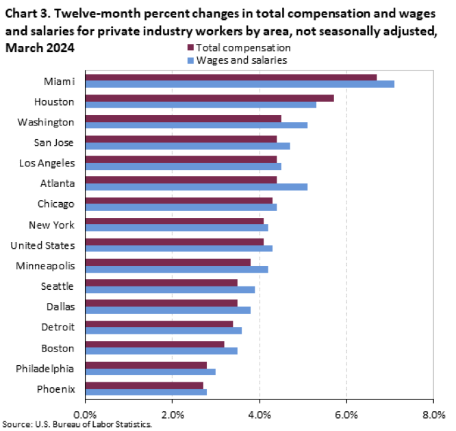 Chart 3. Twelve-month percent changes in total compensation and wages and salaries for private industry workers by area, not seasonally adjusted, March 2024
