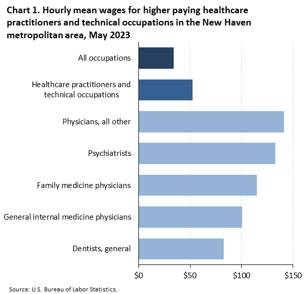 Chart 1. Hourly mean wages for higher paying healthcare practictioners and technical occupations in the New Haven metropolitan area, May 2023