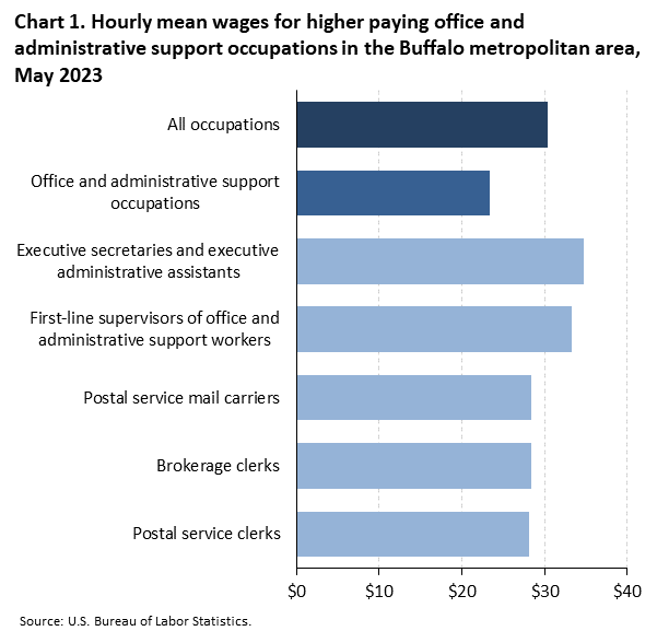 Chart 1. Hourly mean wages for higher paying office and administrative support occupations in the Buffalo metropolitan area, May 2023