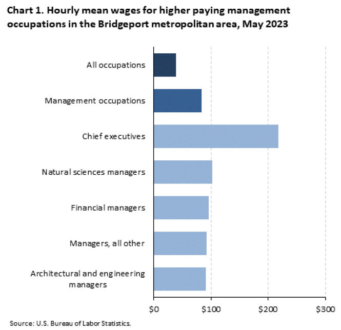 Chart 1. Hourly mean wages for higher paying management occupations in the Bridgeport metropolitan area, May 2023