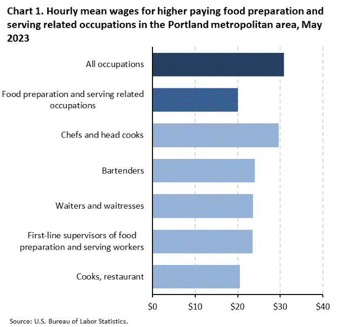 Chart 1. Hourly mean wages for higher paying food preparation and serving related occupations in the Portland metropolitan area, May 2023