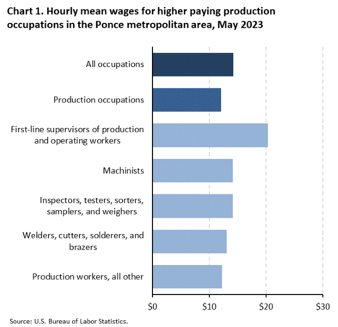 Chart 1. Hourly mean wages for higher paying production occupations in the Ponce metropolitan area, May 2023