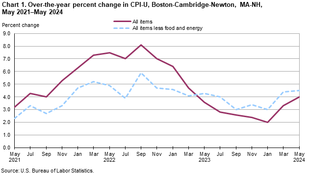 Chart 1. Over-the-year percent change in CPI-U, Boston-Cambridge-Newton, MA-NH, May 2021–May 2024