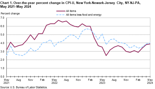 Chart 1. Over-the-year percent change in CPI-U, New York-Newark-Jersey City, NY-NJ-PA, May 2021-May 2024 