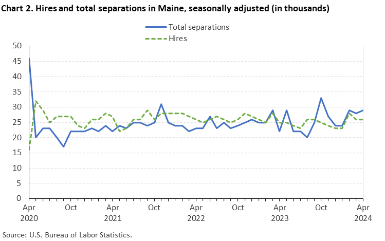 Chart 2. Hires and total separations in Maine, seasonally adjusted (in thousands)