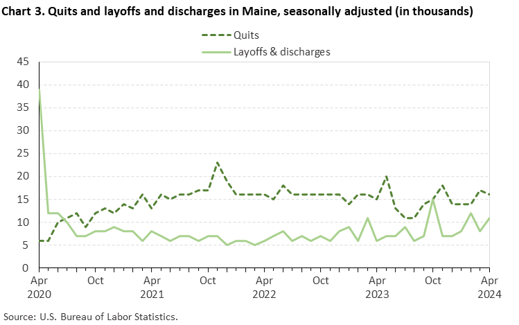 Chart 3. Quits and layoffs and discharges in Maine, seasonally adjusted (in thousands)