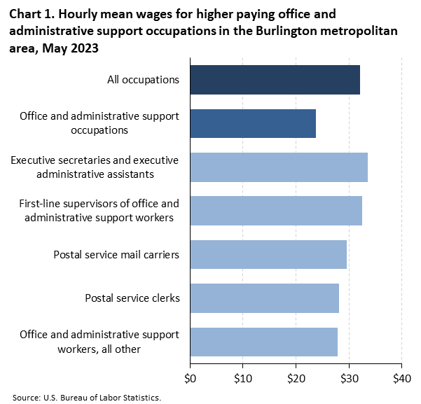 Chart 1. Hourly mean wages for higher paying office and administrative support occupations in the Burlington metropolian area, May 2023