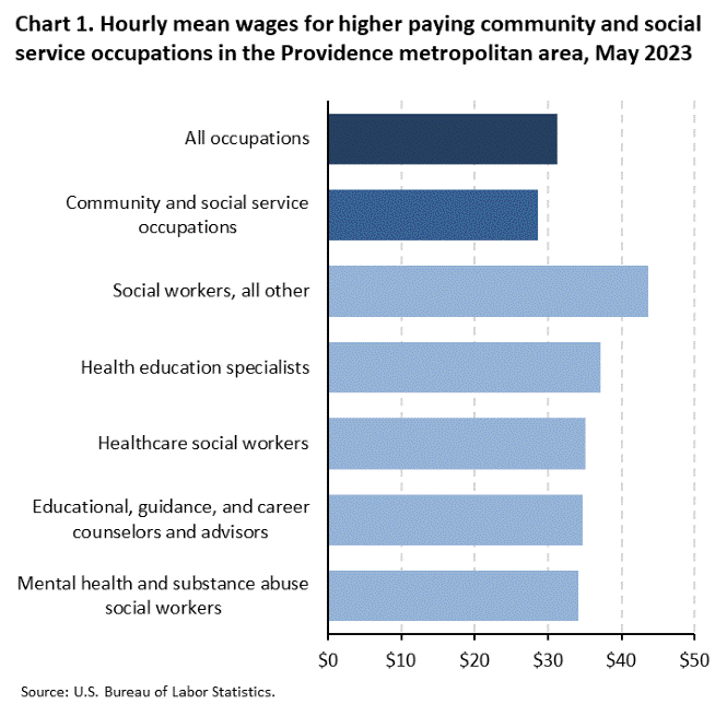 Chart 1. Hourly mean wages for higher paying community and social service occupations in the Providence metropolitan area, May 2023