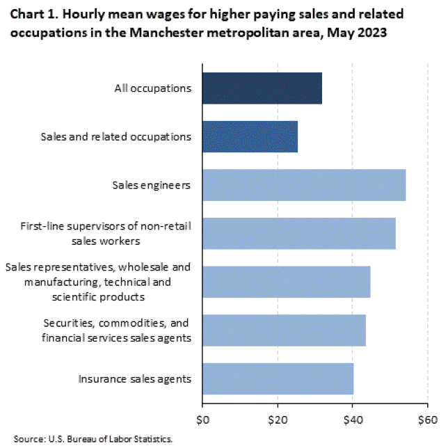 Chart 1. Hourly mean wages for higher paying sales and related occupations in the Manchester metropolitan area, May 2023