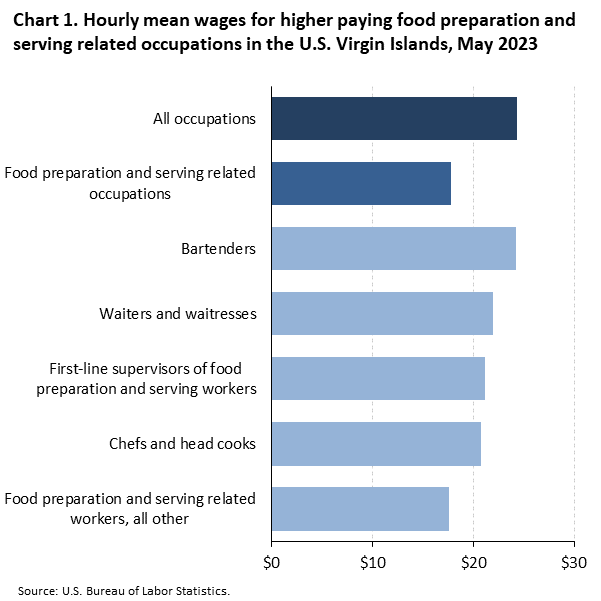 Chart 1. Hourly mean wages for higher paying food preparation and serving related occupations in the U.S. Virgin Islands, May 2023