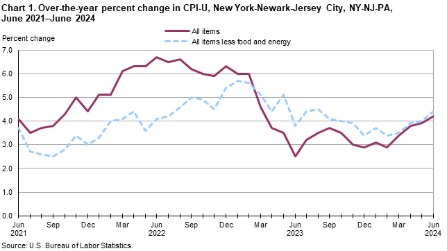Chart 1. Over-the-year percent change in CPI-U, New York-Newark-Jersey City, NY-NJ-PA, June 2021–June 2024