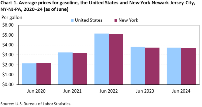 Chart 1. Average prices for gasoline, the United States and New York-Newark-Jersey City, NY-NJ-PA, 2020–24 (as of June)