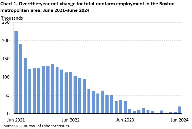 Chart 1. Over-the-year net change for total nonfarm employment in the Boston metropolitan area, June 2021–June 2024