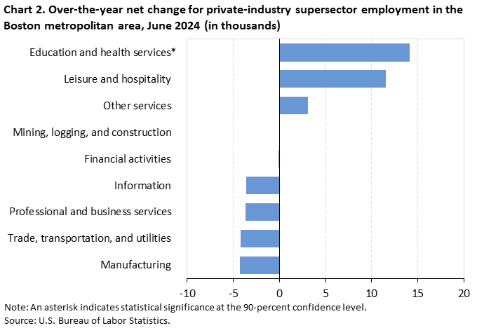 Chart 2. Over-the-year net change for industry supersector employment in the Boston metropolitan area, June 2024
