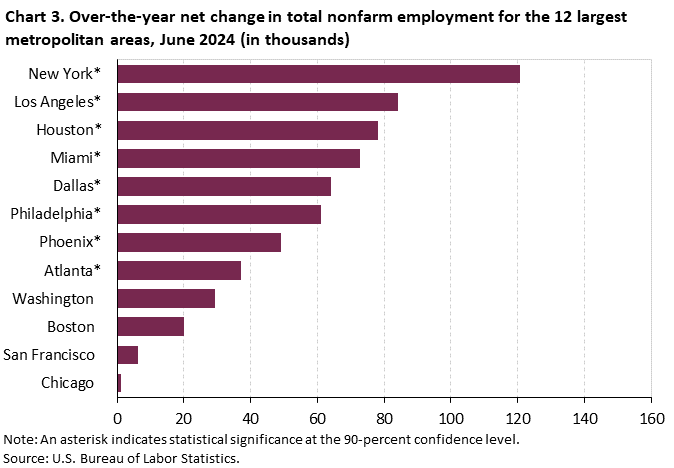 Chart 3. Over-the-year net change in total nonfarm employment for the 12 largest metropolitan areas, June 2024 (in thousands)