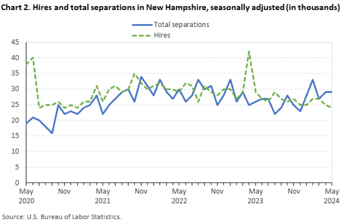 Chart 2. Hires and total separations in New Hampshire, seasonally adjusted (in thousands)