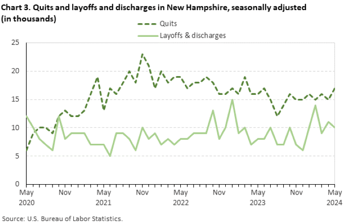 Chart 3. Quits and layoffs and discharges in New Hampshire, seasonally adjusted (in thousands)