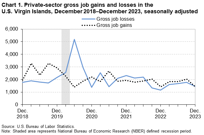 Chart 1. Private-sector gross job gains and losses in the U.S. Virgin Islands, December 2018–December 2023, seasonally adjusted