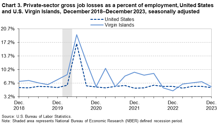 Chart 3. Private-sector gross job losses as a percent of employment, United States and U.S. Virgin Islands, December 2018–December 2023, seasonally adjusted