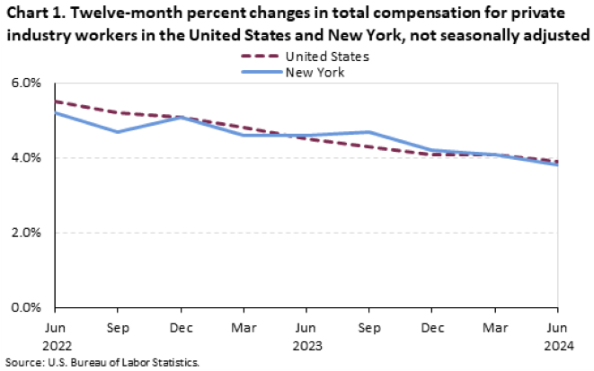 Chart 1. Twelve-month percent chages in total compensation for private industry workers in the United States and New York, not seasonally adjusted