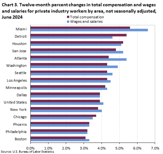 Chart 3. Twelve-month percent changes in total compensation and wages and salaries for private industry workers by area, not seasonally adjusted, June 2024