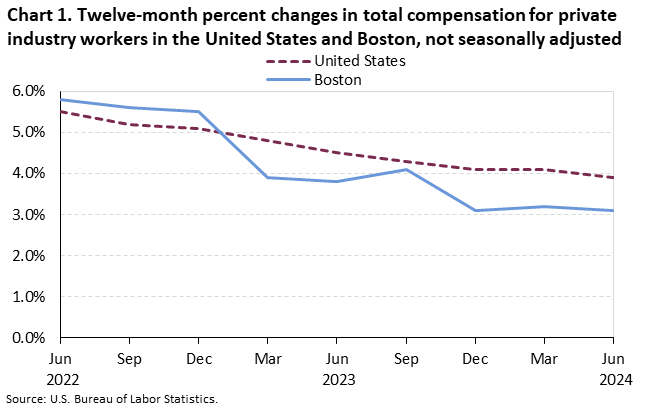 Chart 1. Twelve-month percent changes in total compensation for private industry workers in the United States and Boston, not seasonally adjusted