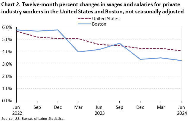 Chart 2. Twelve-month percent changes in wages and salaries for private industry workers in the United States and Boston, not seasonally adjusted