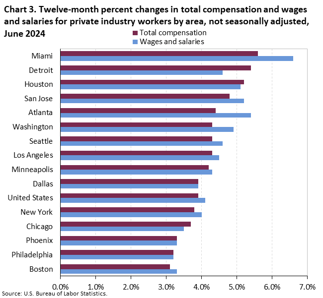 Chart 3. Twelve-month percent changes in total compensation and wages and salaries for private industry workers by area, not seasonally adjusted, June 2024
