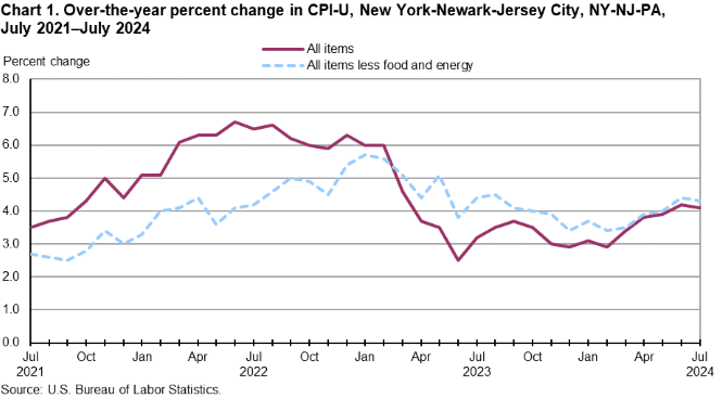 Chart 1. Over-the-year percent change in CPI-U, New York-Newark-Jersey City, NY-NJ-PA, July 2021-July2024